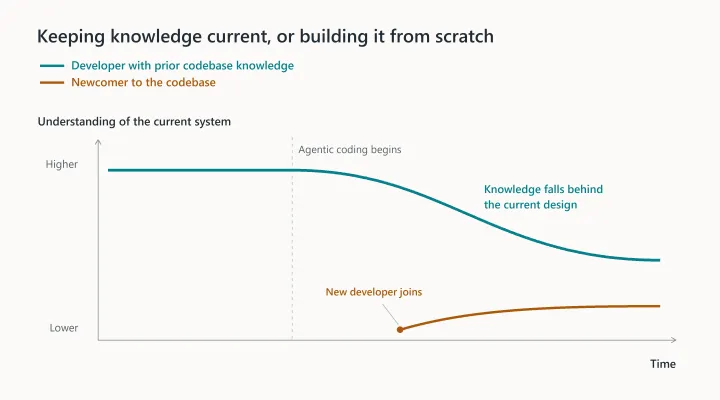 Conceptual graph of understanding of the current system over time. A developer with prior codebase knowledge starts high, but that understanding becomes less current after agents take on most implementation. A newcomer joins after the shift, starts with little codebase knowledge, and makes limited progress in this scenario.