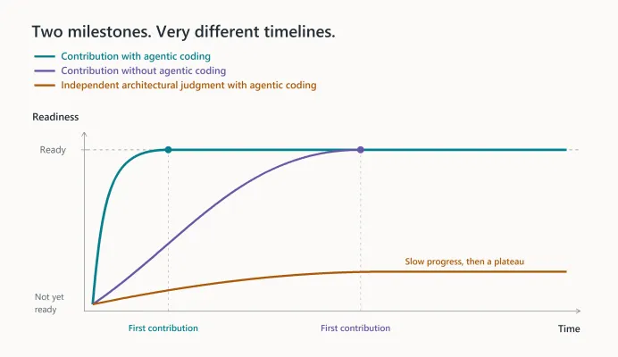 Graph comparing readiness over time. Contribution with agentic coding reaches the ready line quickly; contribution without agentic coding reaches it later. Each crossing marks a first contribution. Independent architectural judgment while relying on agentic coding develops slowly and plateaus below ready.
